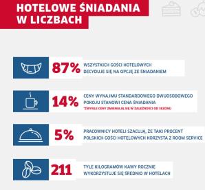 Śniadania Hotelowe od Kuchni! Ocena śniadań w polskich hotelach według przedstawicieli branży