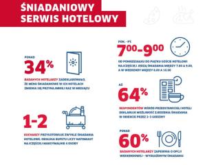 Śniadania Hotelowe od Kuchni! Ocena śniadań w polskich hotelach według przedstawicieli branży