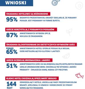 Śniadania Hotelowe od Kuchni! Ocena śniadań w polskich hotelach według przedstawicieli branży